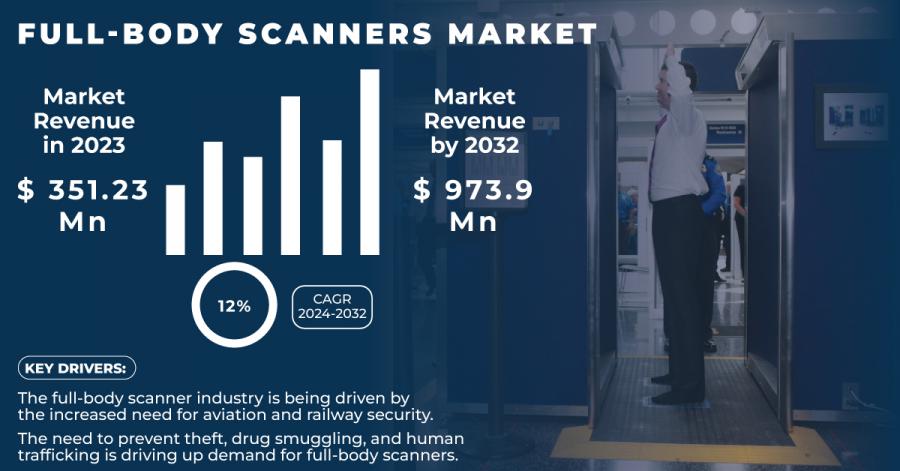 Full Body Scanners Market Size & Share Report