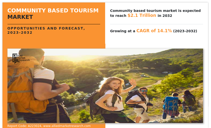 Community Based Tourism Market: 2023-2032