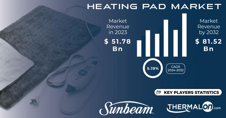 Heating Pad Market