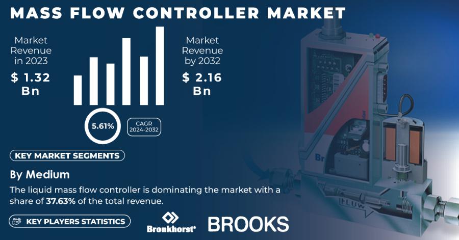 Mass Flow Controller Market