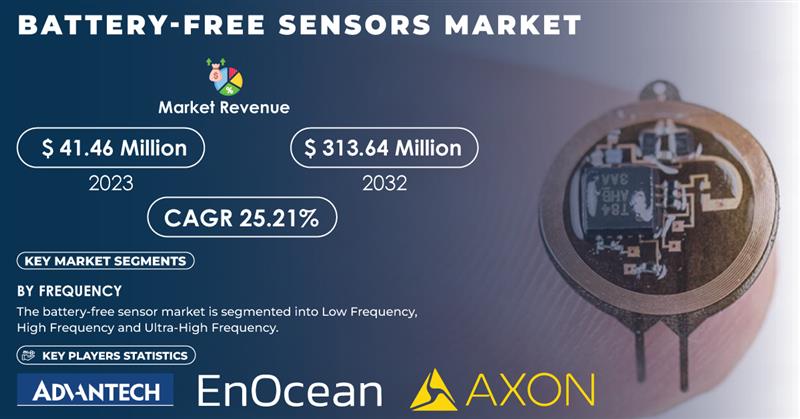 Battery-free Sensors Market Size and Share Report