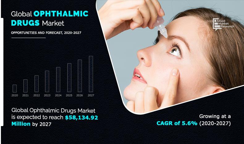 Ophthalmic Drugs Market Study Report