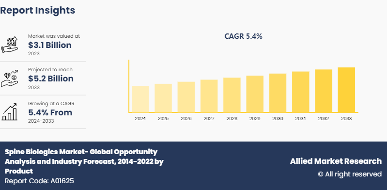 Spine Biologics Market Study Report