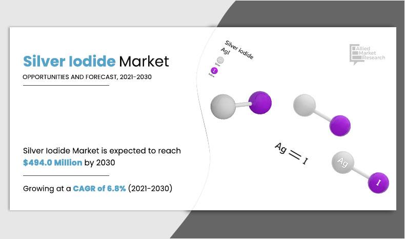 Silver Iodide Markets Trends