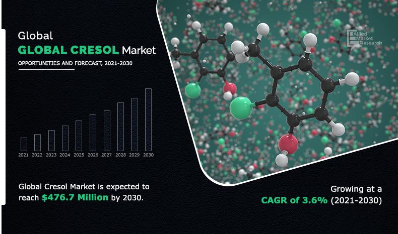 Cresols Markets Trends