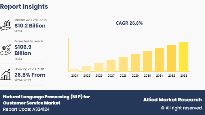 Natural Language Processing (NLP) for Customer Service Market