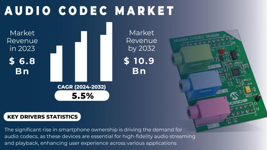 Audio Codec Market