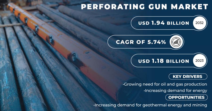 Perforating Gun Market Size