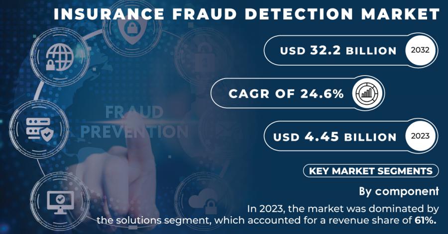 Insurance Fraud Detection Market