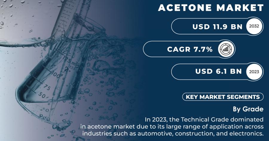 Acetone Market