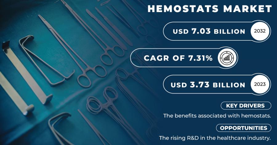 Hemostats Market