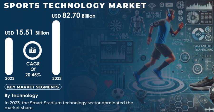 Sports Technology Market Size and Share Report