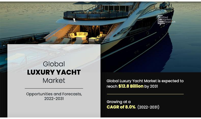 Luxury Yacht Market Size, Share, Competitive Landscape and Trend Analysis