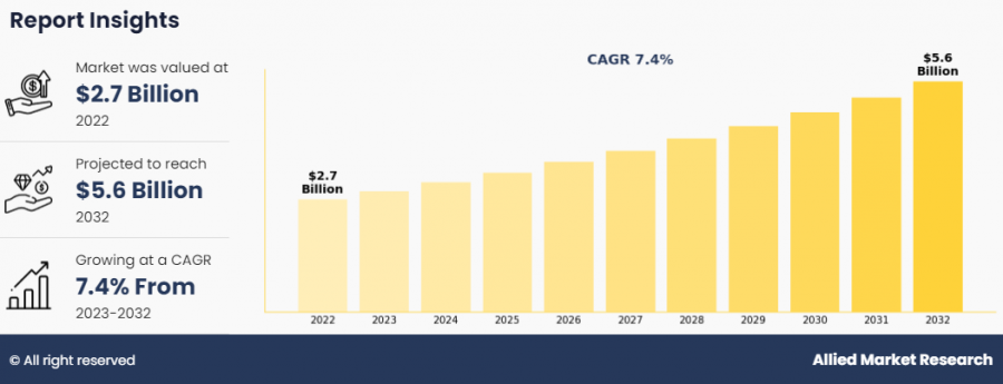 Surface Disinfection Market Forecast