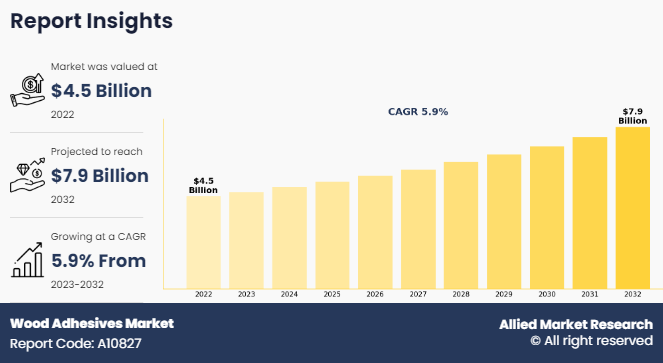 Wood Adhesives Market Size, Share