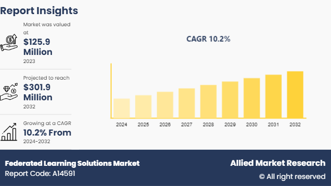 Federated Learning Solutions Market