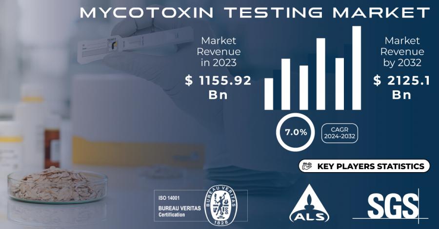 Mycotoxin Testing Market