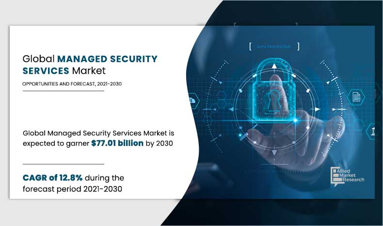 According to the report published by Allied Market Research, Managed Security Services Market Growing at 12