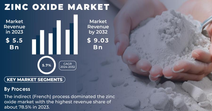 Zinc Oxide Market