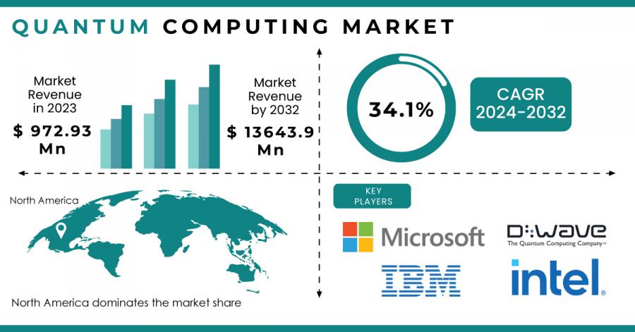 Quantum Computing Market Report