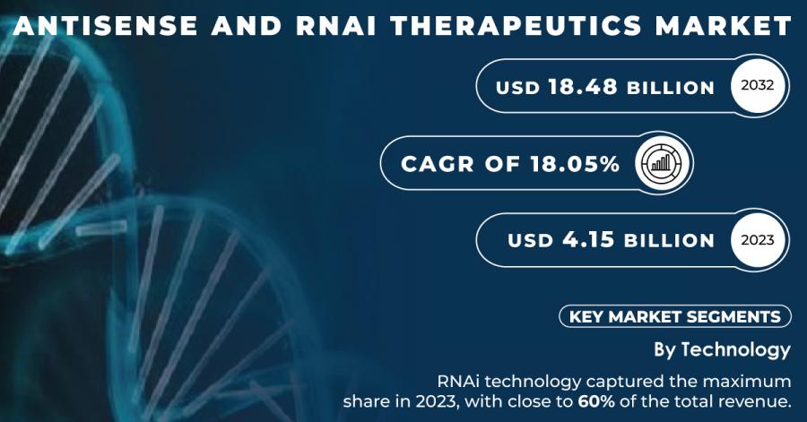 Antisense and RNAi therapeutics Market