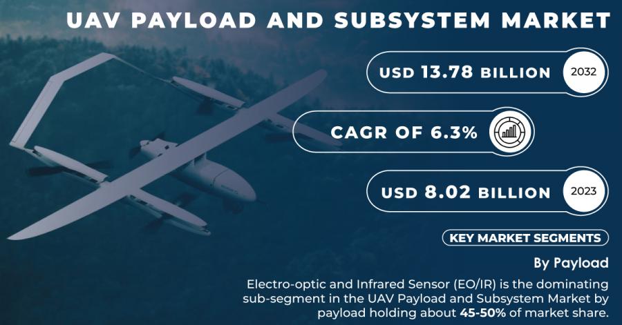 UAV Payload and Subsystem Market