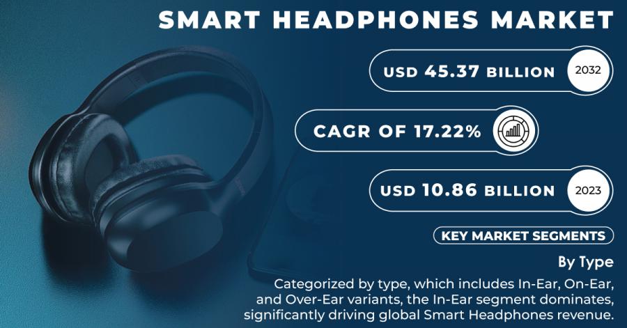 Smart Headphones Market Size and Share Report