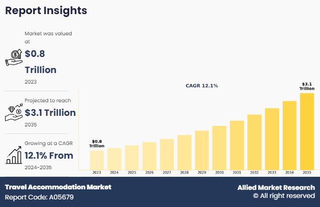 Travel Accommodation Market Size, Share and Trend Analysis