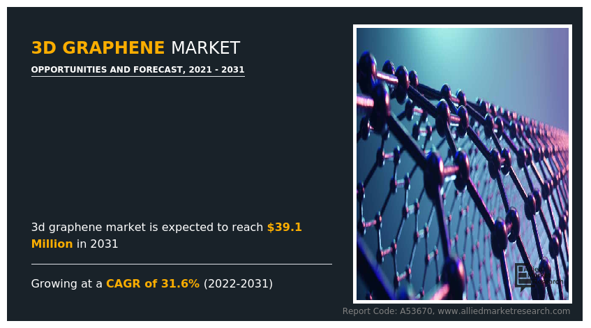 3D Graphene Markets Trends