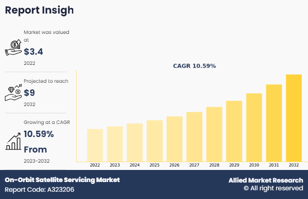 On-Orbit Satellite Servicing Market Size, Share, Competitive Landscape