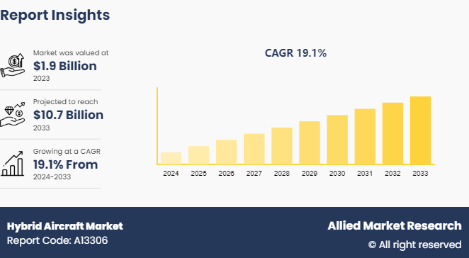 Hybrid Aircraft Market, 2024-2033