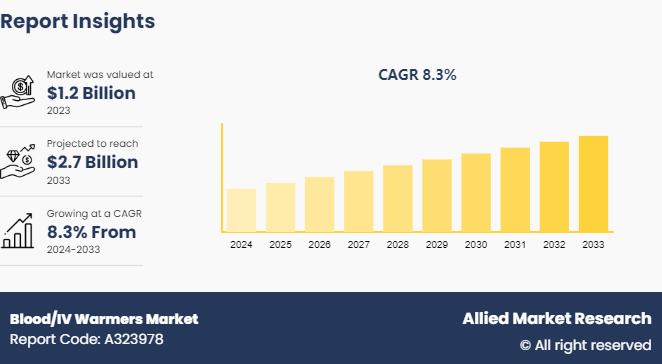 Blood/IV Warmers Market 2023