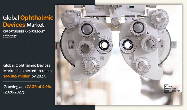 Ophthalmic Devices Market Worth 66.71 Bn by 2027