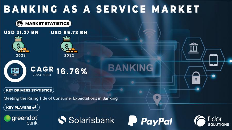 Banking-as-a-Service Market Report