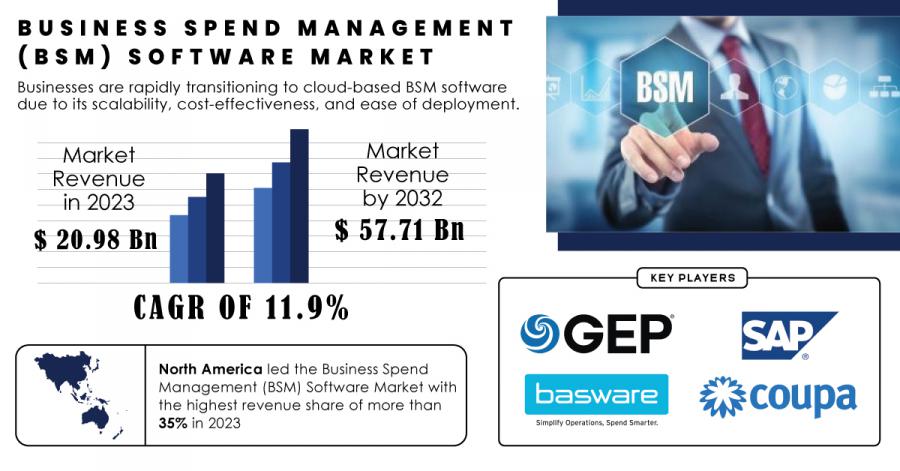 Business Spend Management Software Market