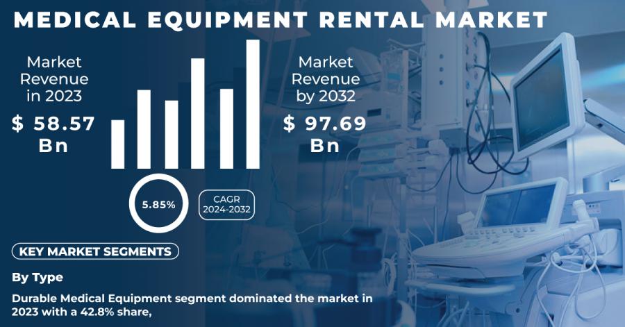 Medical Equipment Rental Market