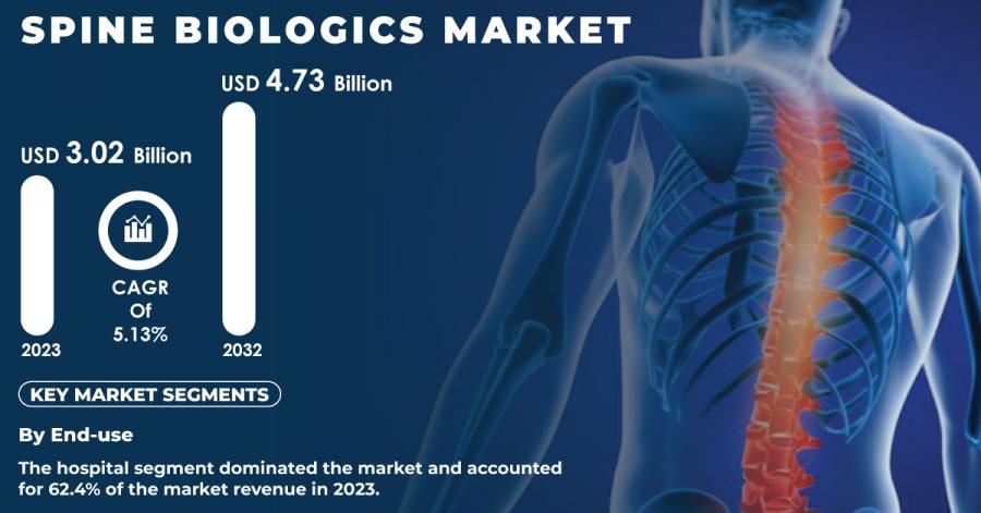 Spine Biologics Market