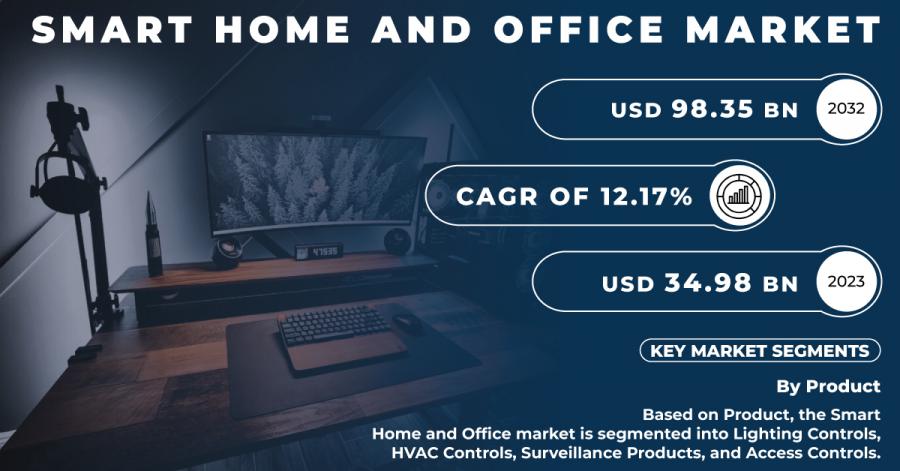 Smart Home and Office Market Size Report