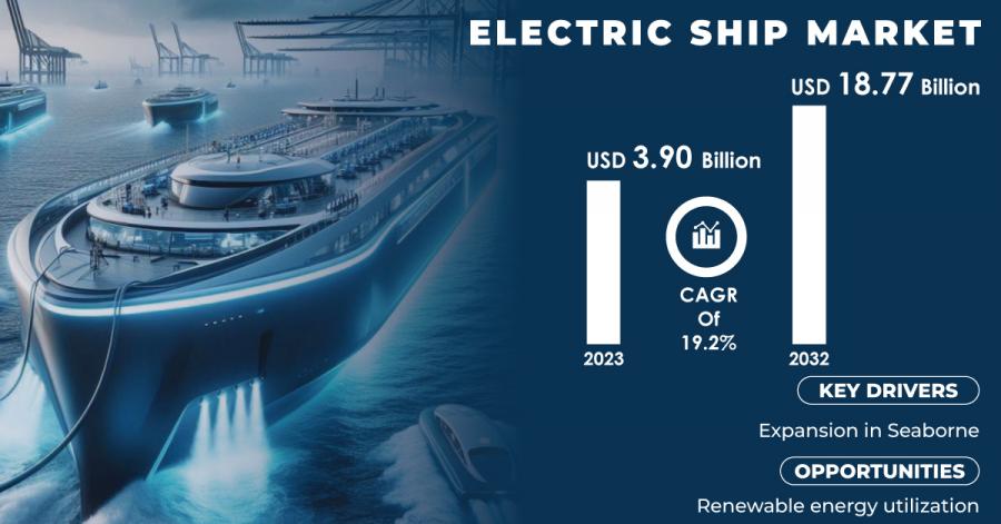 Electric Ship Market