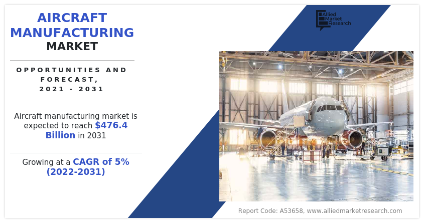 Aircraft Manufacturing Market Size, Share and Trend Analysis