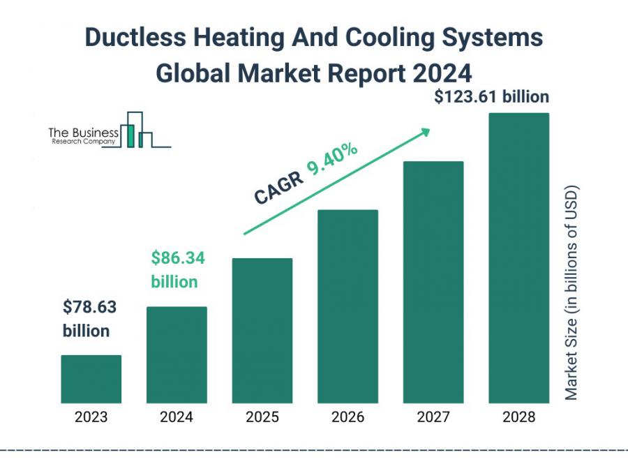 The Business Research Company’s Ductless Heating And Cooling Systems Market Report 2024 – Market Size, Trends, And Market Forecast 2024-2033