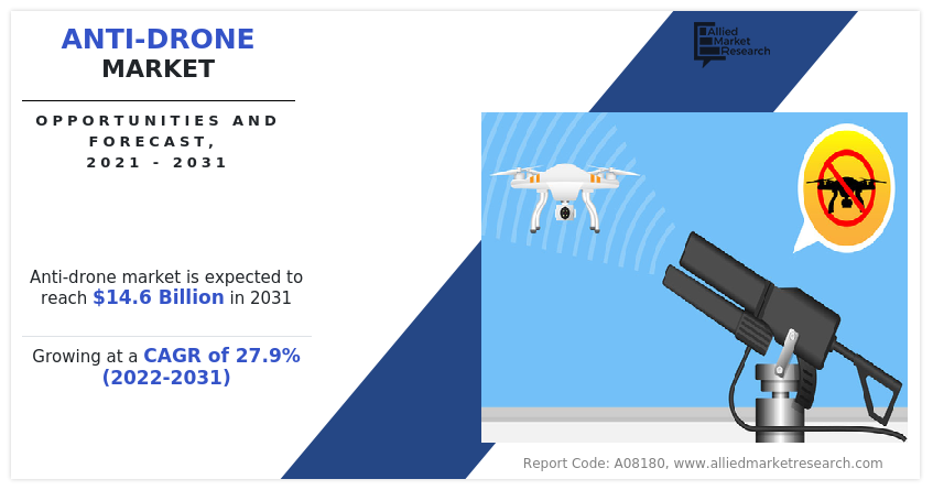 Anti-Drone Market Size, Share and Trend Analysis