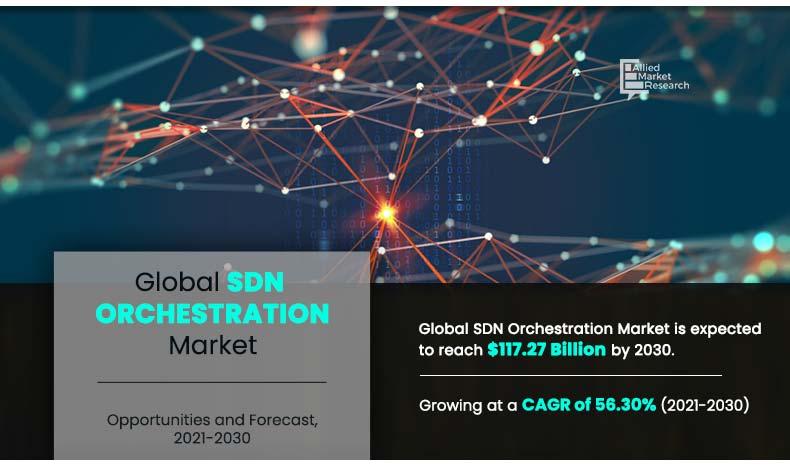 SDN Orchestration Market Growth