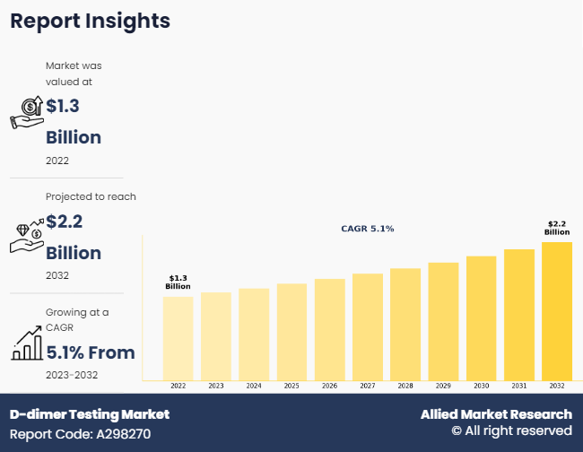 D-dimer Testing Market