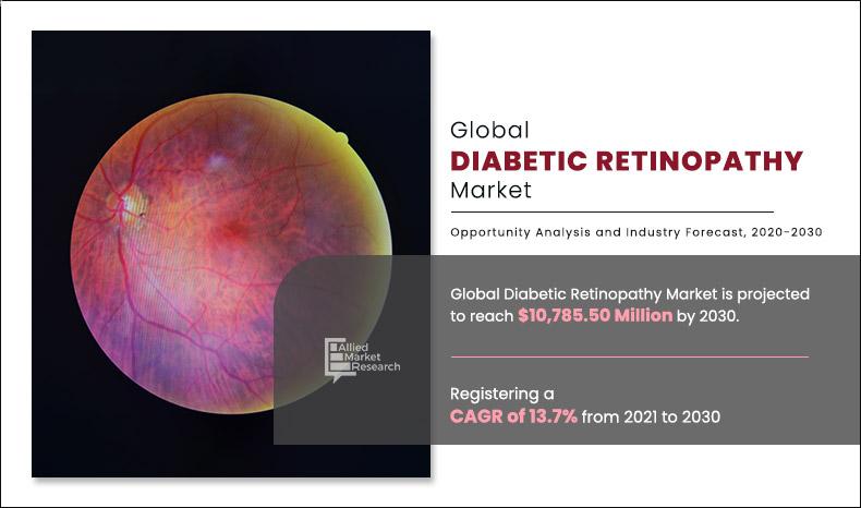 Diabetic Retinopathy Market Study Report