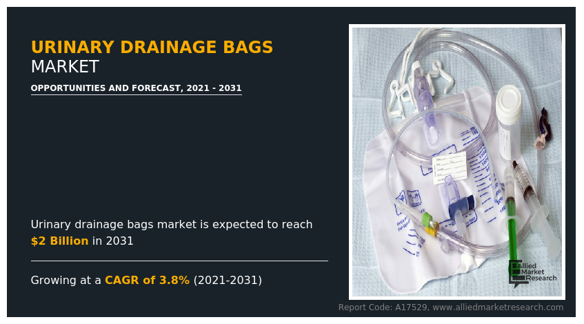 $2+ Billion Urinary Drainage Bags Market