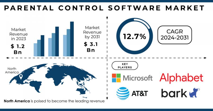 Parental Control Software Market Report