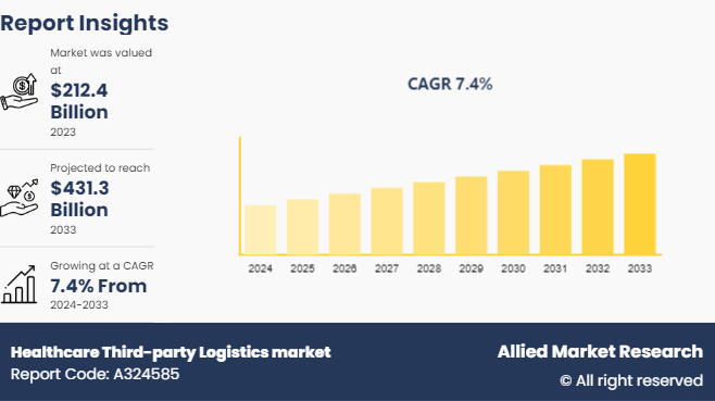 Healthcare Third-party Logistics 