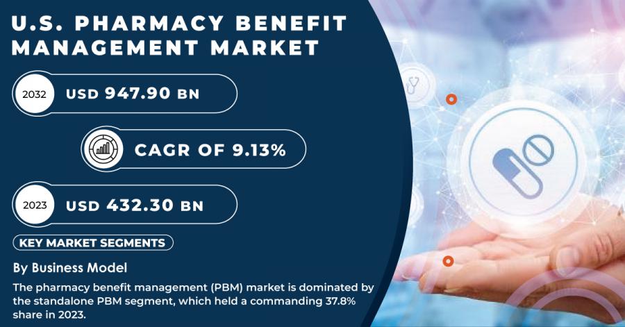 U.S. Pharmacy Benefit Management Market