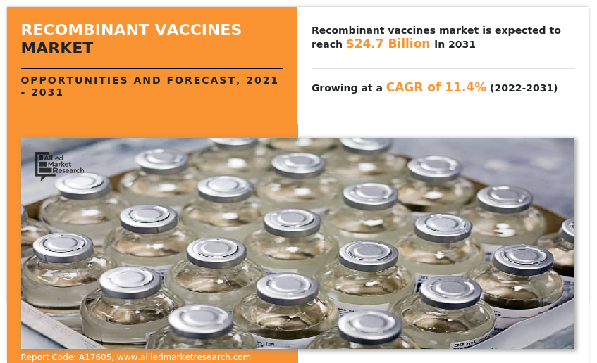 Recombinant Vaccines Market growth analysis